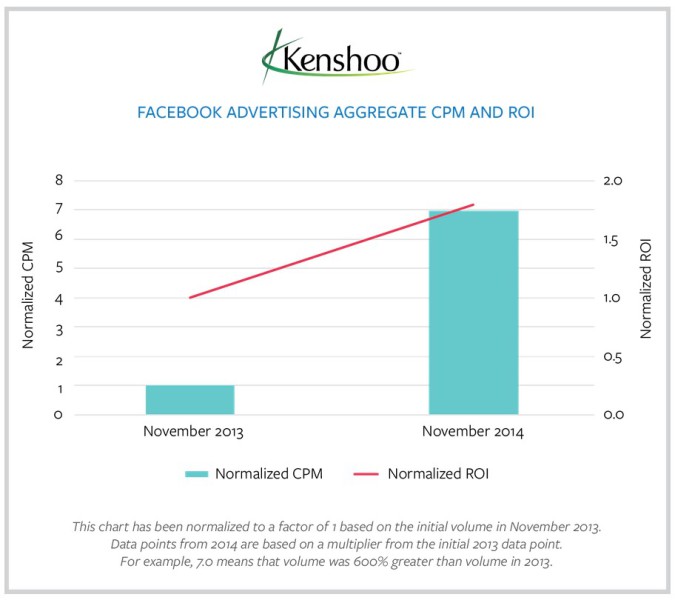 facebook cpm, roi increases yoy November, Kenshoo