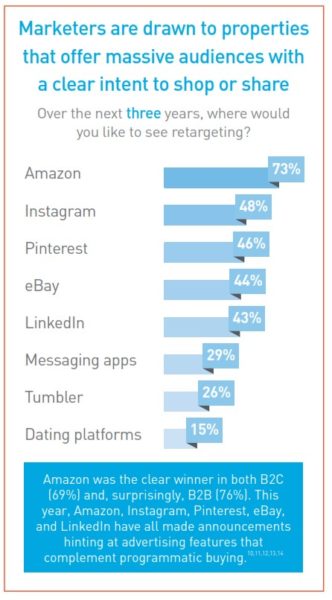 marketers want retargeting on Amazon