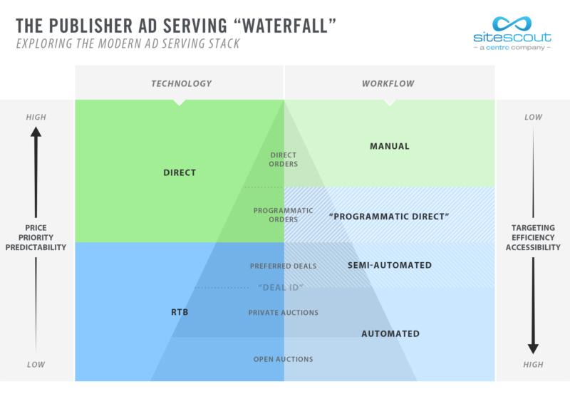 Exploring The Modern Ad Serving Stack