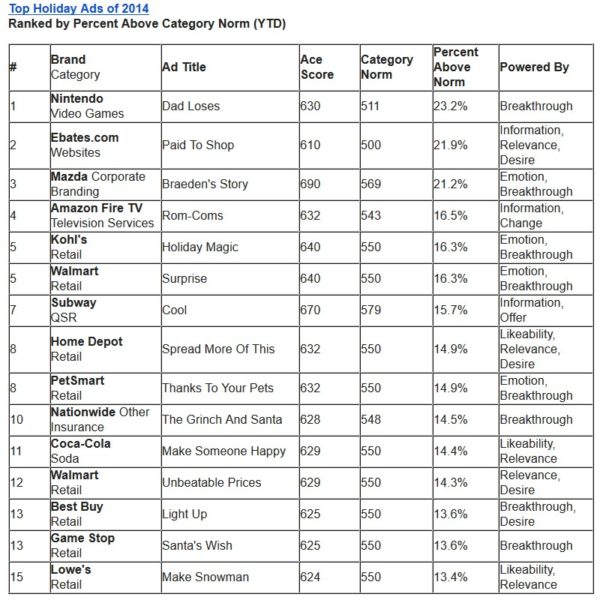 top holiday ads 2014, ace metrix