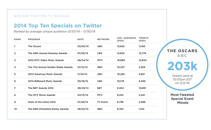 twitter 2014 most tweeted live events