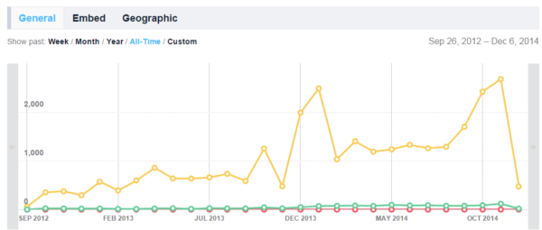 Vimeo offers load counts, play counts and social sharing counts.