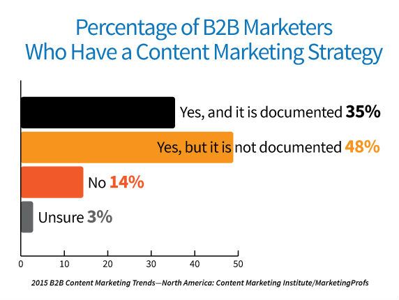 % of Brands with a Content Strategy Document