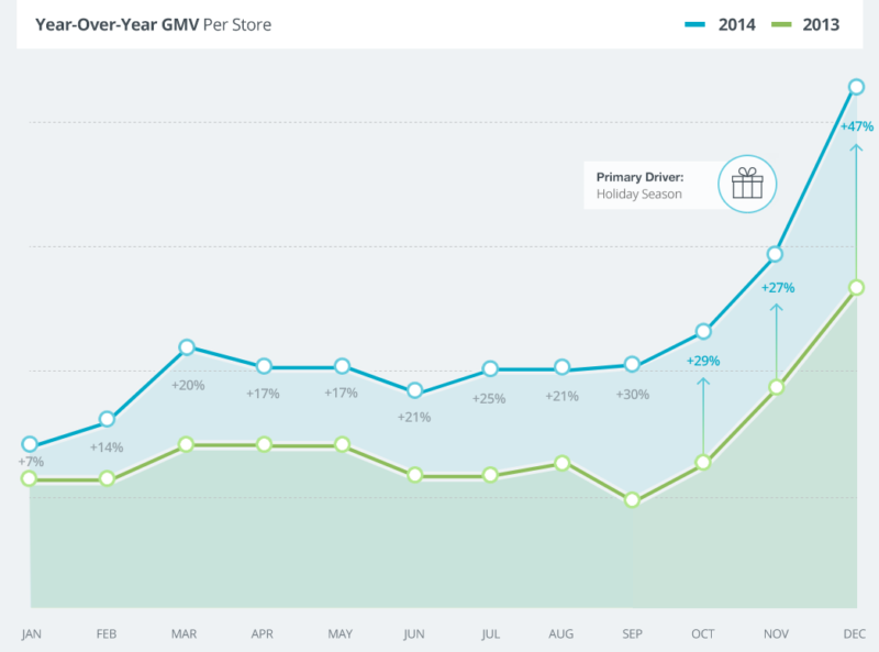 Bigcommerce gmv 2014