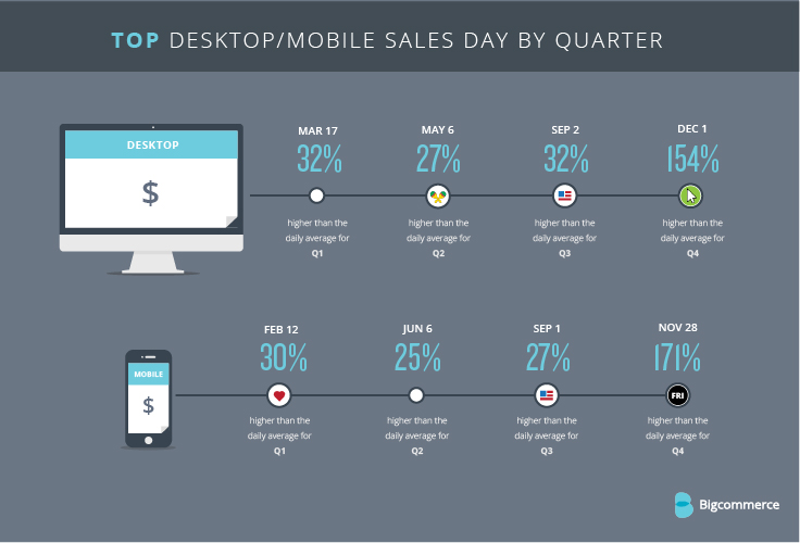 Bigcommerce sales by quarter