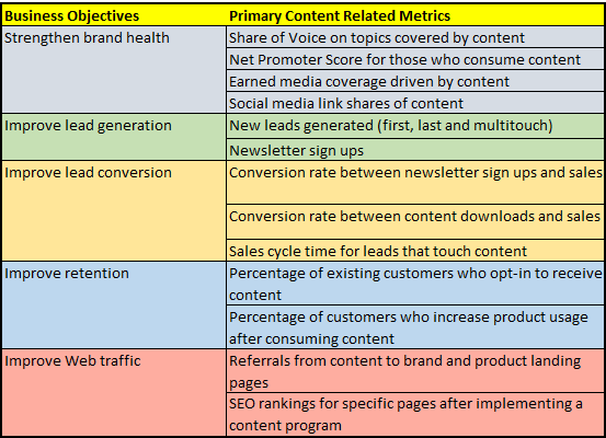 Content Business Objectives