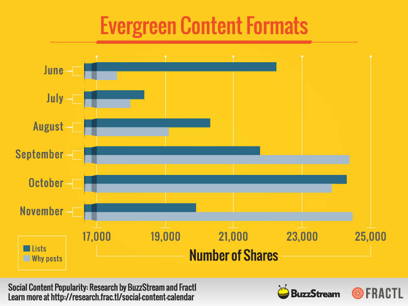 Evergreen content formats