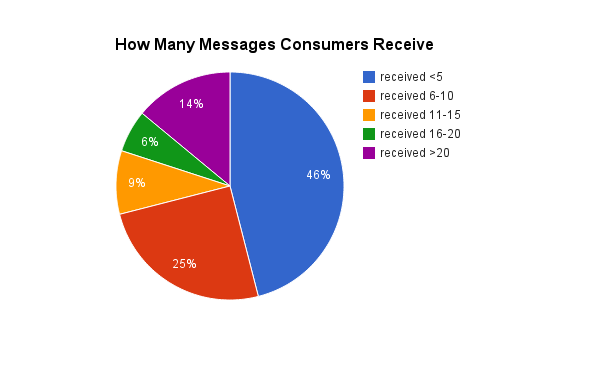 How Many Messages Consumers Receive