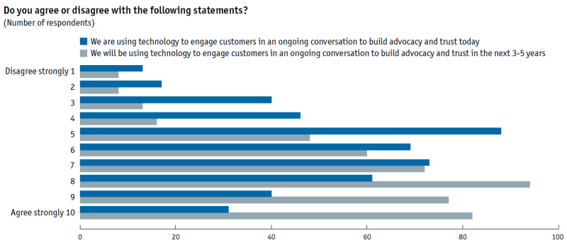 Marketo study - using technology