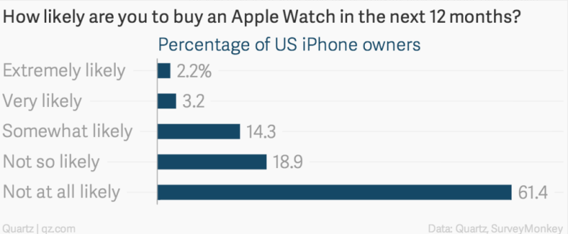 Apple Watch interest