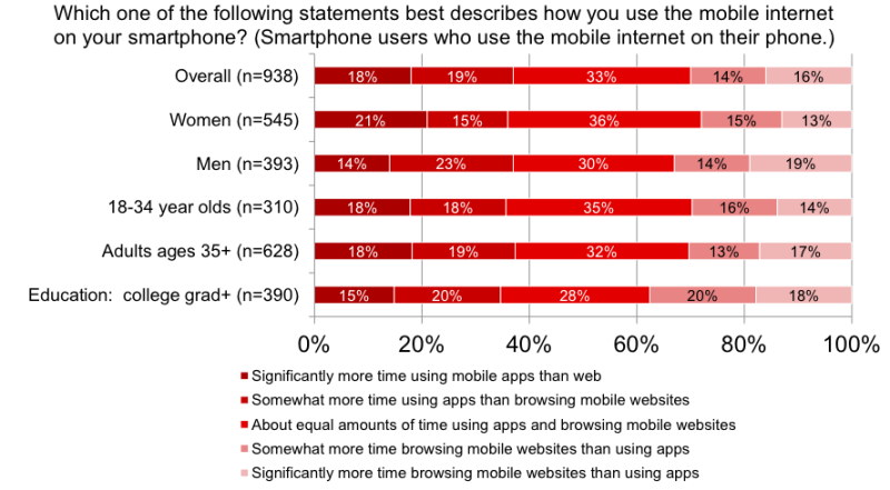 Mobile web vs. apps perception of time spent 