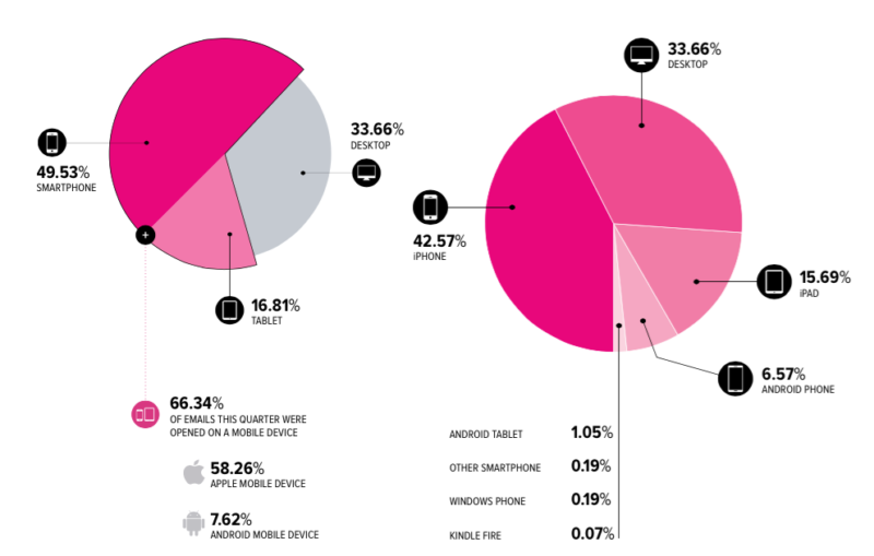 mobile email opens Q4