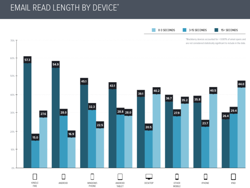 Time spent with email