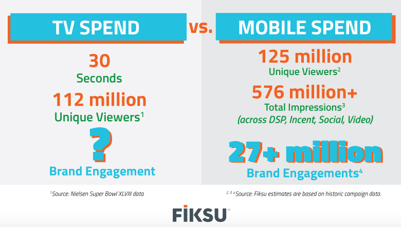 Super Bowl 2022 Advertising Effectiveness  and Not so Much