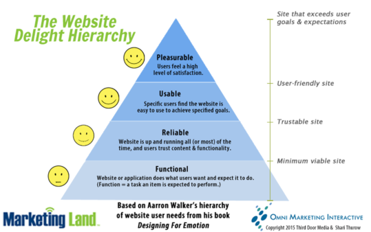 The-Website-Delight-Hierarchy-Thurow-1920