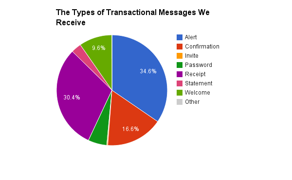 Types of Transactional Messages