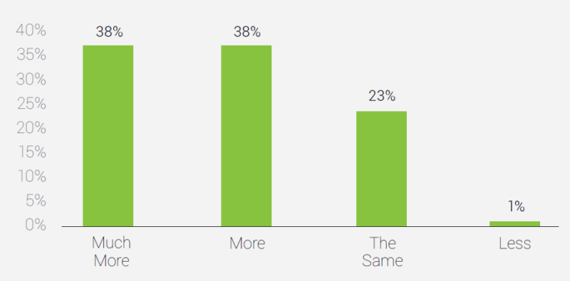 conductor survey data impact