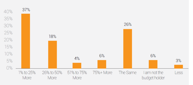 conductor survey marketing technology buys