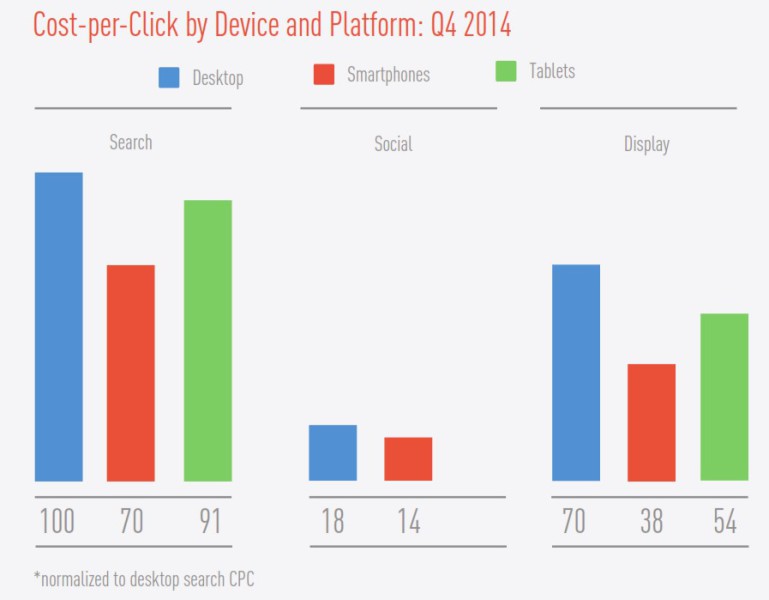 cost per click social search display Q4 2014 Marin Software