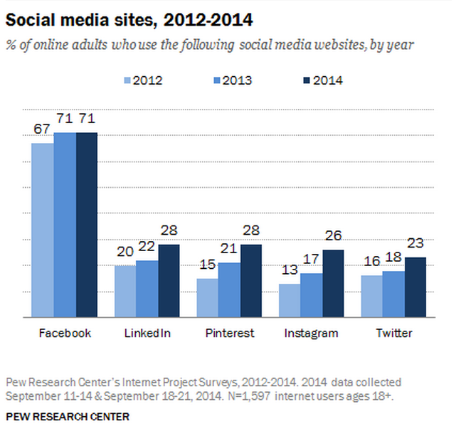 pew-social-2014