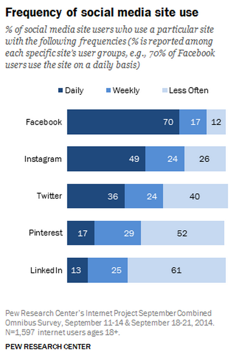 pew-social-frequency-2014