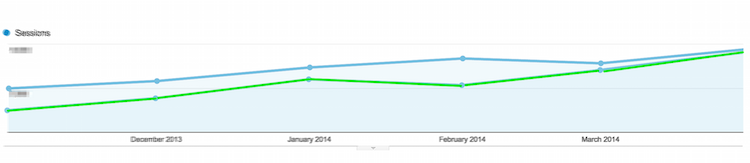 Social traffic compared to overall site traffic