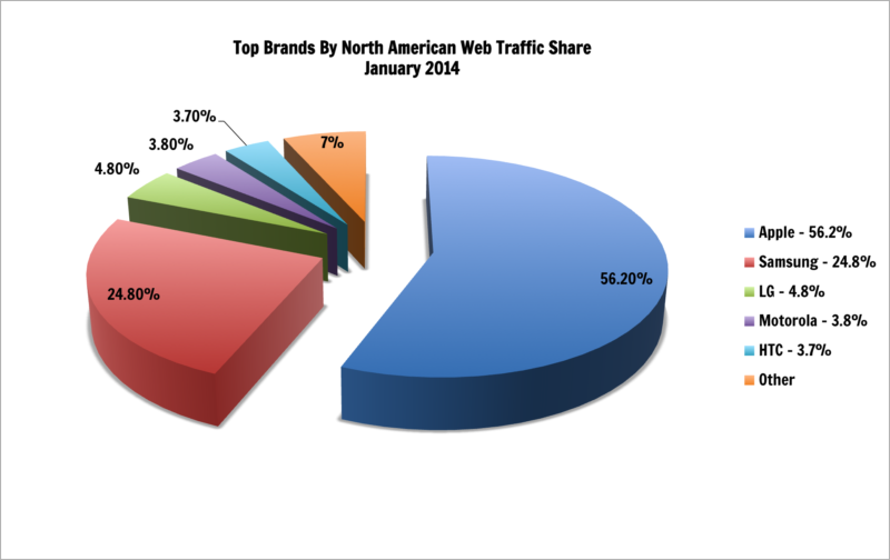 top-brands-smartphones-na-1-2014