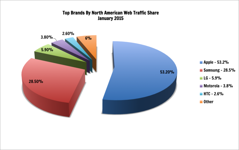 top-brands-smartphones-na-1-2015