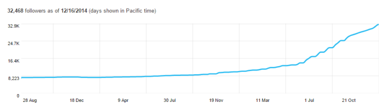 trend-follower-growth