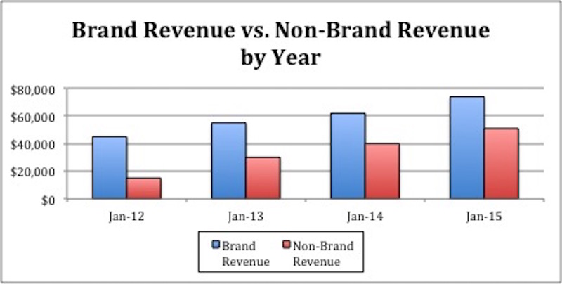 Brand Revenue Vs. Non Brand Revenue By Year