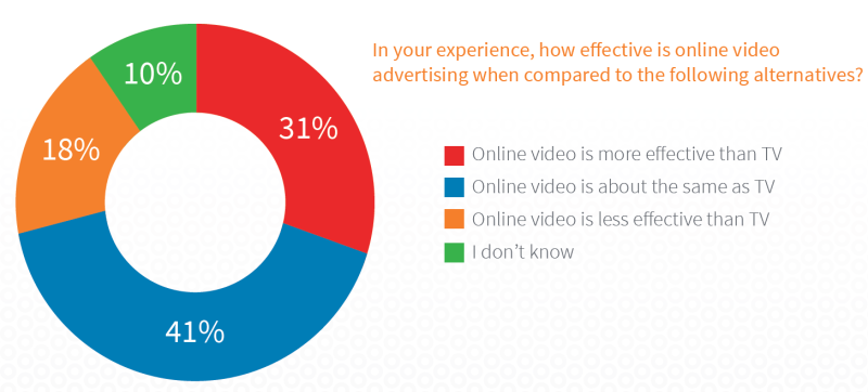 BrightRoll survey 2015 online video effectiveness