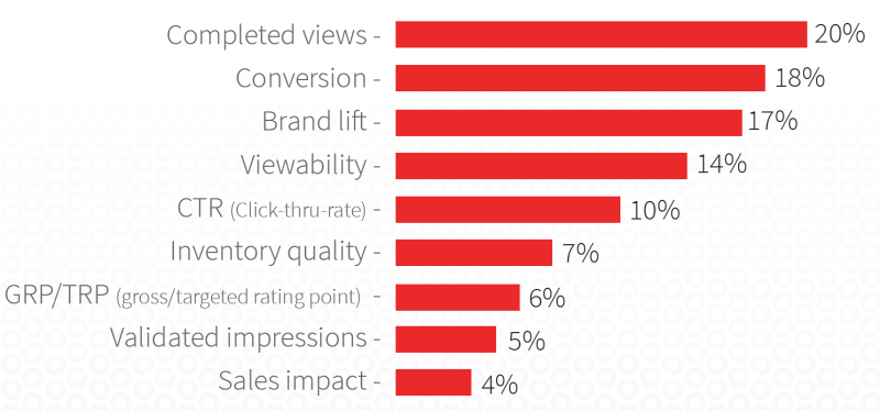 BrightRoll survey 2015 success metric