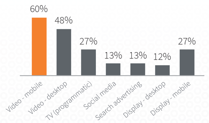 BrightRoll survey 2015 video ad category