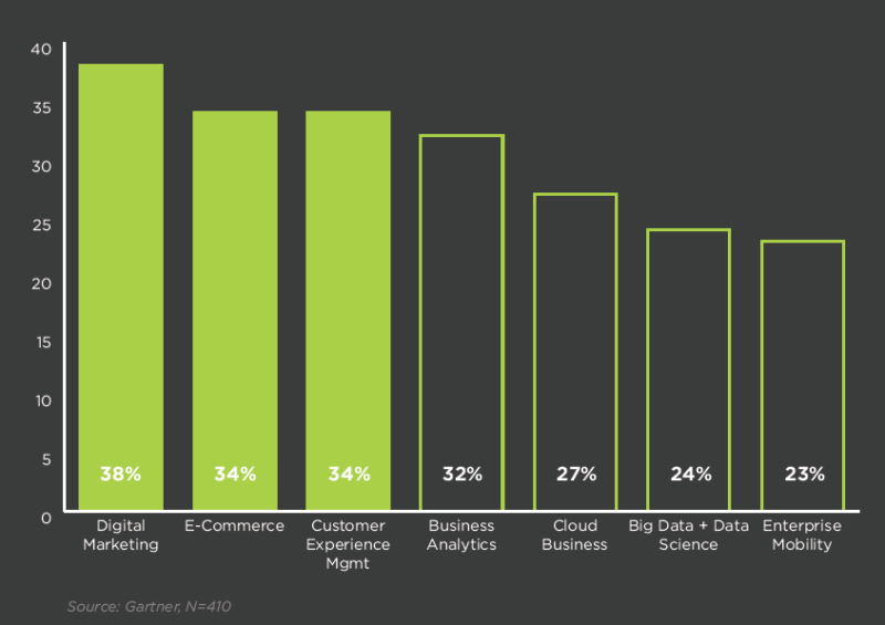 Decade of the CMO tech investments