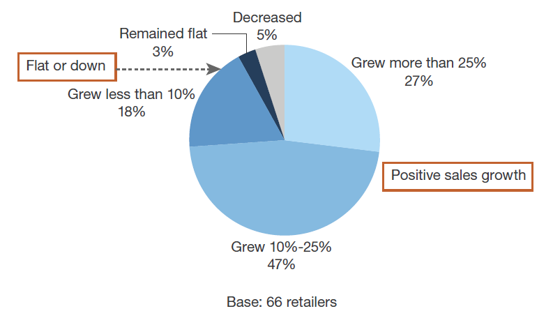 Forrester Online Retail Report chart