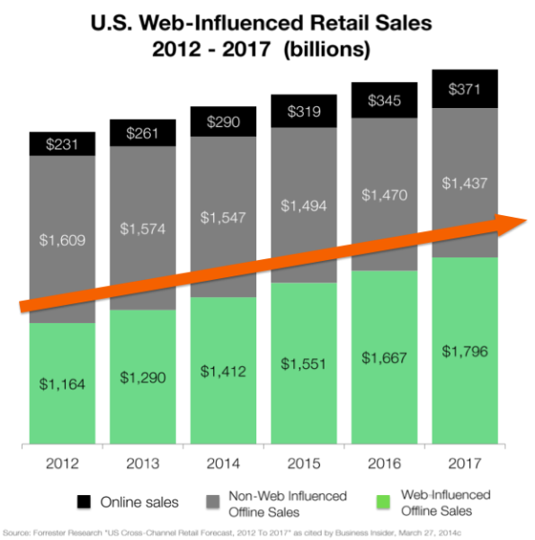 Forrester-US-cross-channel-retail-forecast