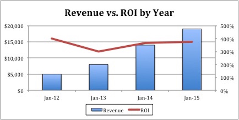 Revenue Vs. ROI By Year1