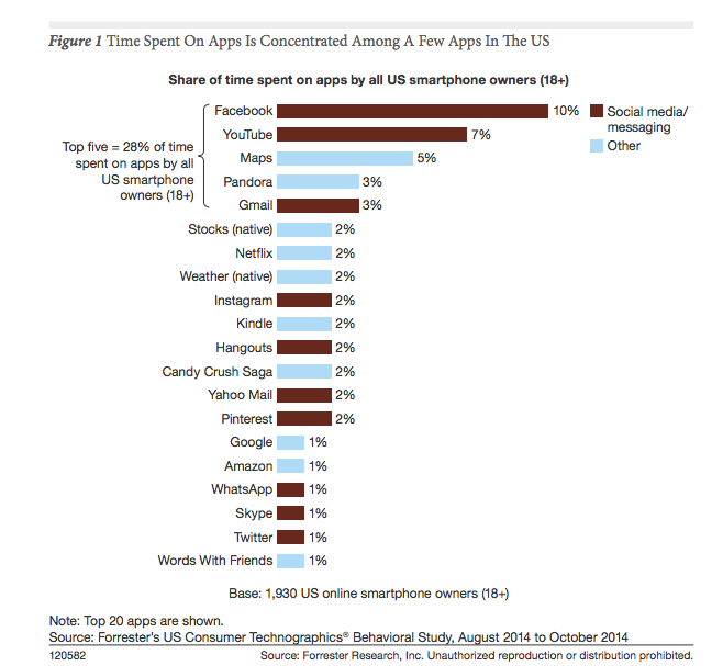 Top apps Forrrester