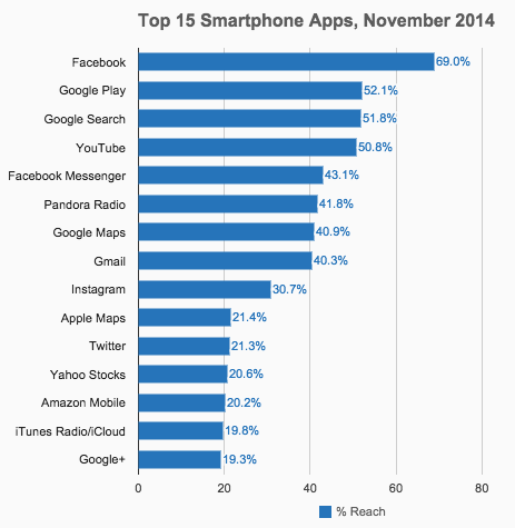 comscore top apps