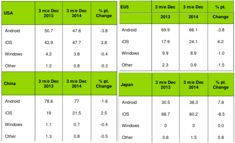 Kantar smartphone share