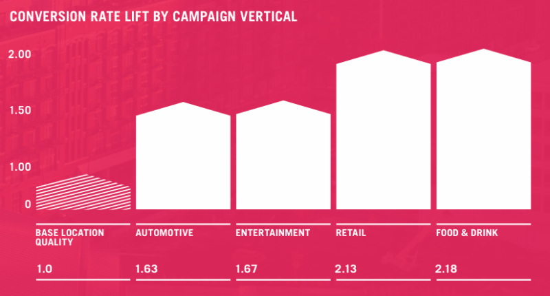 Location accuracy and conversions