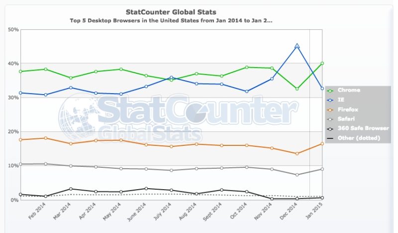 statcounter browser share