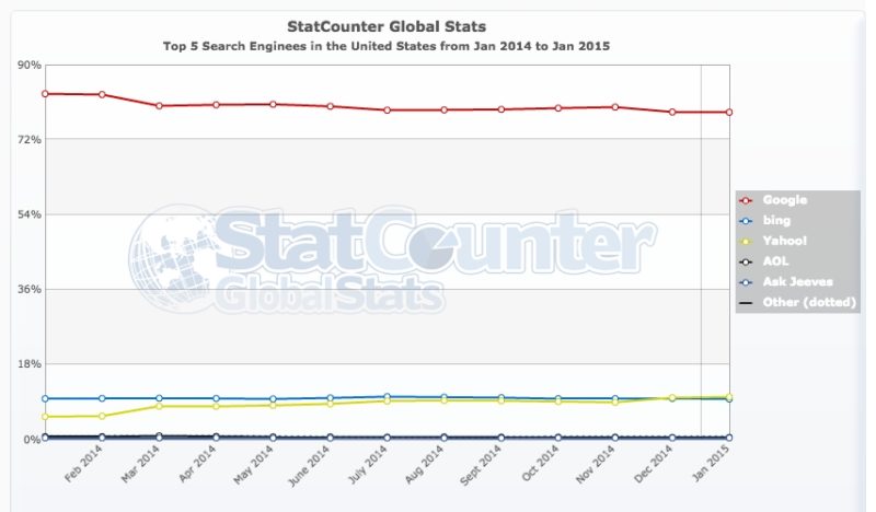 StatCounter combined figures