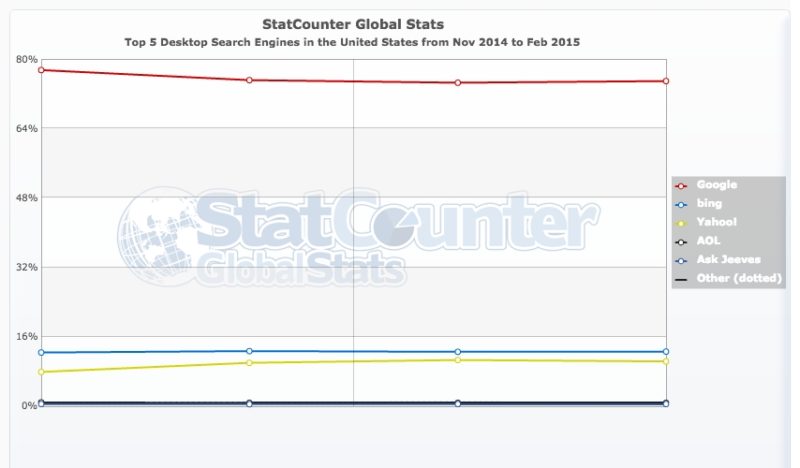 statcounter search engines