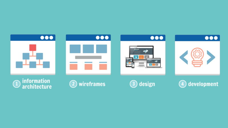 1. Information Architecture 2. Wireframes 3. Design 4. Development