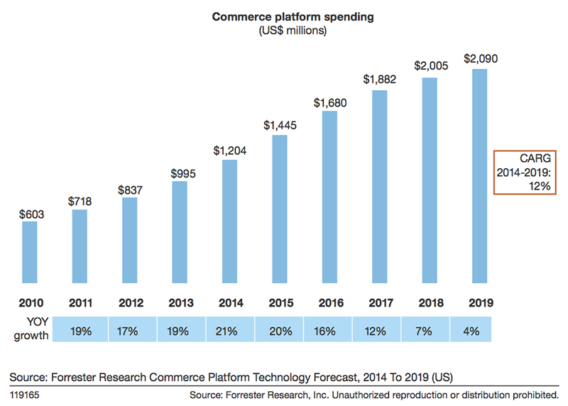 Copyright © 2015, Forrester Research, Inc.