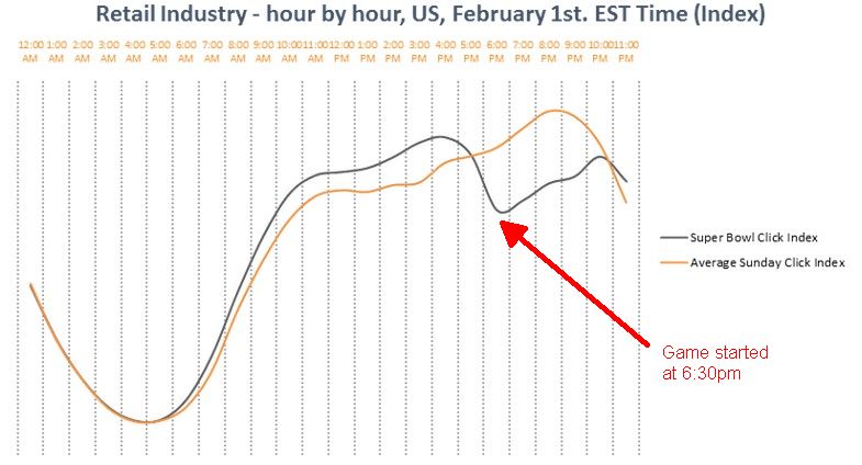 super bowl 2015 retail ecommerce activity criteo