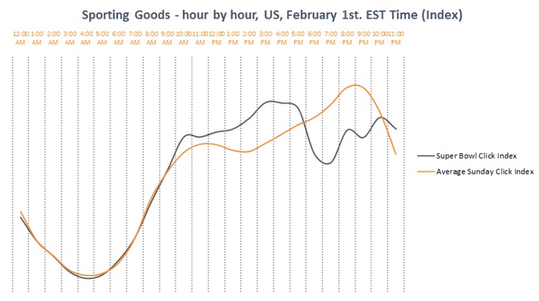 super bowl 2015 sporting goods ecommerce activity criteo