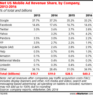 emarketer mobile ad revenues 2014
