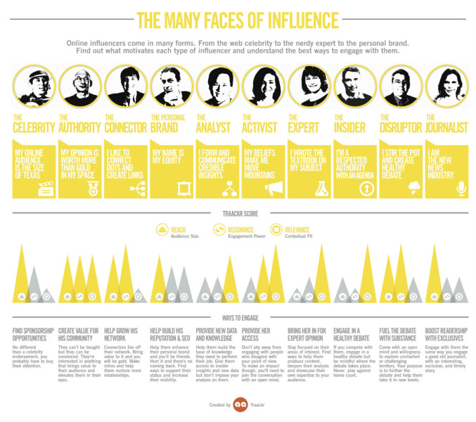 the many faces of influence infographic by Traackr